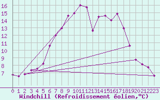 Courbe du refroidissement olien pour Carlsfeld