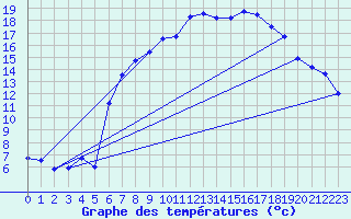 Courbe de tempratures pour Bad Lippspringe