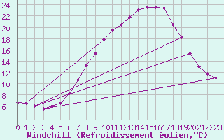 Courbe du refroidissement olien pour Wynau