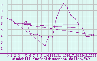 Courbe du refroidissement olien pour Ile de Groix (56)