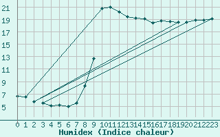 Courbe de l'humidex pour Lunz