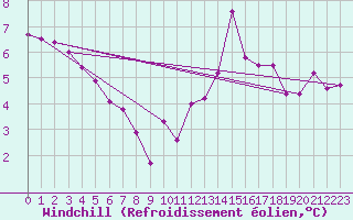 Courbe du refroidissement olien pour Toulouse-Blagnac (31)