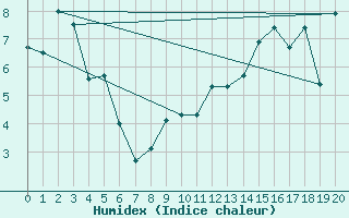 Courbe de l'humidex pour Katatota Island