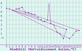 Courbe du refroidissement olien pour Sandnessjoen / Stokka