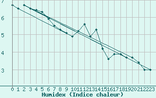 Courbe de l'humidex pour Inverbervie