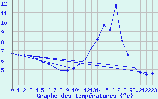 Courbe de tempratures pour Servoz (74)