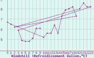 Courbe du refroidissement olien pour Chlons-en-Champagne (51)
