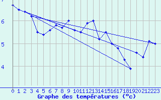 Courbe de tempratures pour Lenzkirch-Ruhbuehl