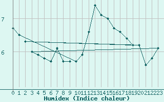 Courbe de l'humidex pour Nancy - Ochey (54)