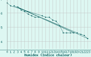 Courbe de l'humidex pour Straubing