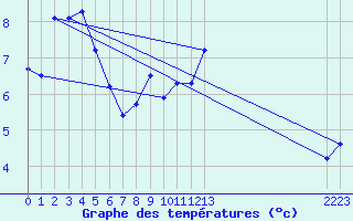 Courbe de tempratures pour La Comella (And)