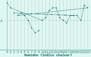 Courbe de l'humidex pour Kuemmersruck