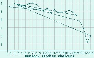 Courbe de l'humidex pour Bad Kissingen