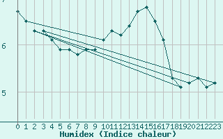 Courbe de l'humidex pour Sain-Bel (69)