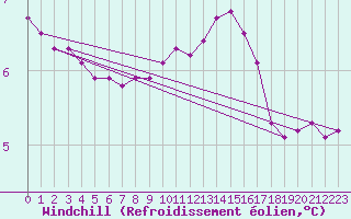 Courbe du refroidissement olien pour Sain-Bel (69)