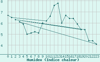 Courbe de l'humidex pour Niort (79)