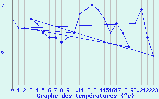 Courbe de tempratures pour La Dle (Sw)