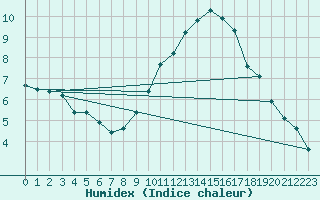 Courbe de l'humidex pour Salen-Reutenen