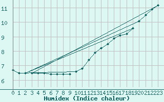 Courbe de l'humidex pour Orlans (45)