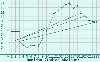 Courbe de l'humidex pour Dinard (35)