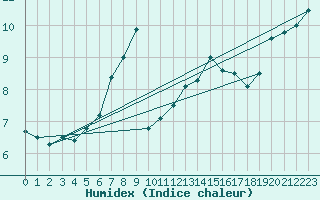 Courbe de l'humidex pour le bateau LF4B