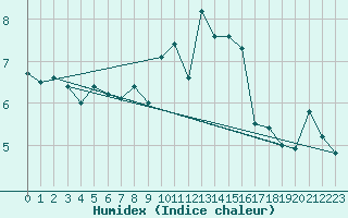 Courbe de l'humidex pour Waldmunchen