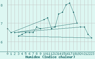 Courbe de l'humidex pour le bateau PJAI