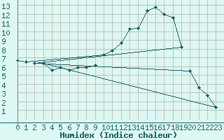 Courbe de l'humidex pour Lignerolles (03)