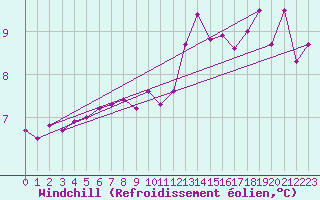 Courbe du refroidissement olien pour Isle Of Portland