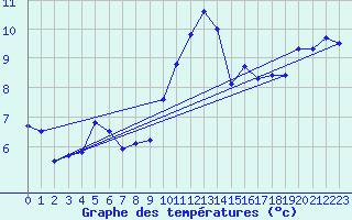 Courbe de tempratures pour Casement Aerodrome