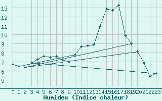 Courbe de l'humidex pour Puissalicon (34)