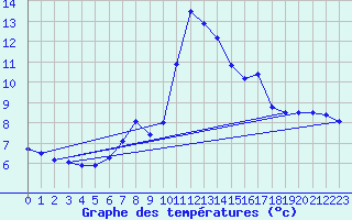 Courbe de tempratures pour Saint-Girons (09)