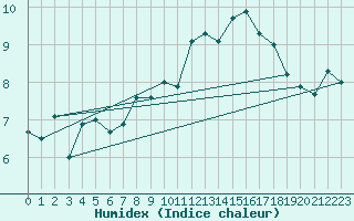 Courbe de l'humidex pour Galzig