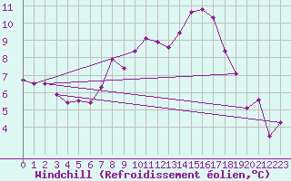 Courbe du refroidissement olien pour Saint-Auban (04)