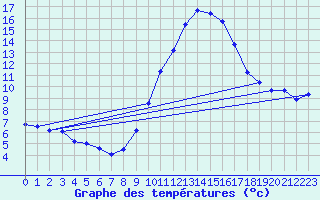 Courbe de tempratures pour Saint-Auban (04)