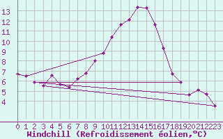 Courbe du refroidissement olien pour Interlaken
