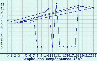 Courbe de tempratures pour Souprosse (40)