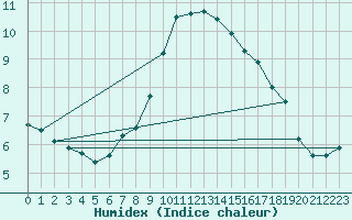 Courbe de l'humidex pour Arriach