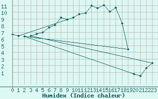Courbe de l'humidex pour Hovden-Lundane