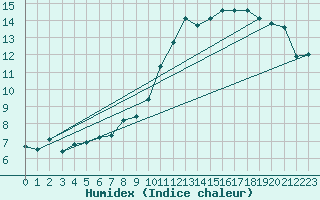 Courbe de l'humidex pour Chlons-en-Champagne (51)