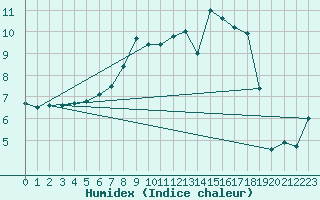 Courbe de l'humidex pour Deauville (14)