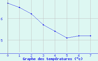 Courbe de tempratures pour Segovia