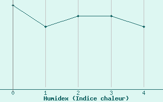 Courbe de l'humidex pour Les Eplatures - La Chaux-de-Fonds (Sw)