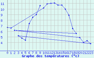 Courbe de tempratures pour Fishbach