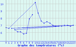 Courbe de tempratures pour Lesce