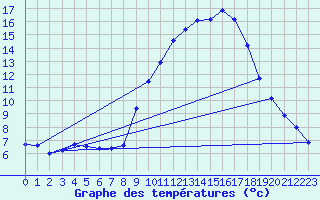 Courbe de tempratures pour Nmes - Garons (30)