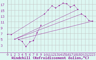 Courbe du refroidissement olien pour Glarus