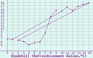 Courbe du refroidissement olien pour Cimpeni