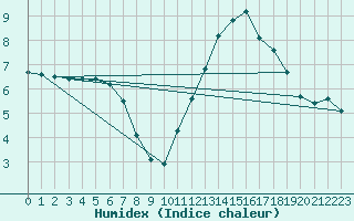 Courbe de l'humidex pour Woluwe-Saint-Pierre (Be)