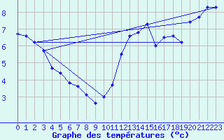 Courbe de tempratures pour Le Havre - Octeville (76)